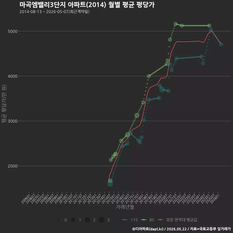 마곡엠밸리3단지 아파트(2014) 월별 평균 평당가