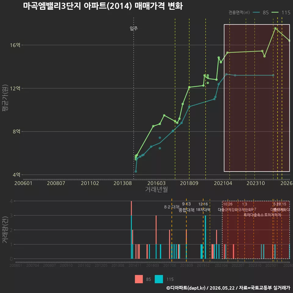 마곡엠밸리3단지 아파트(2014) 매매가격 변화