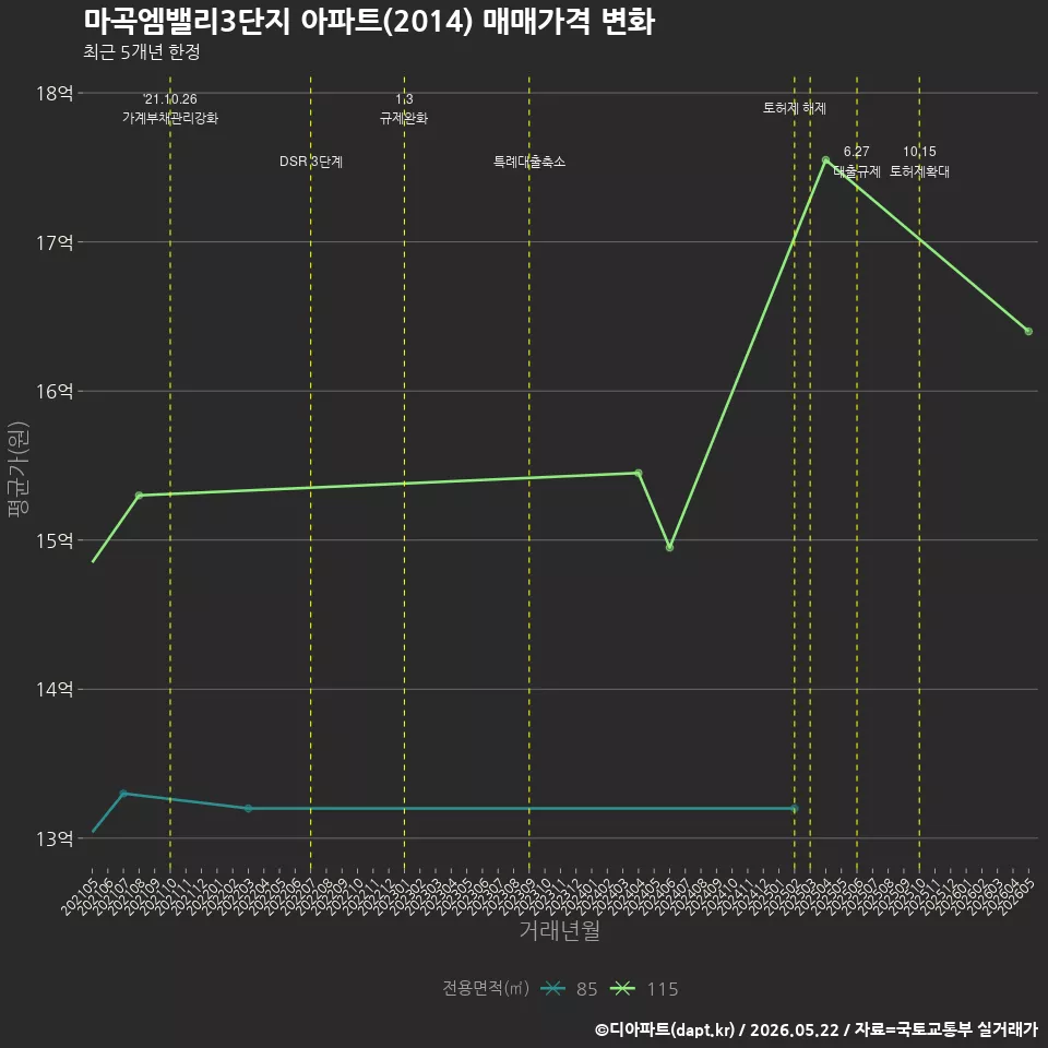 마곡엠밸리3단지 아파트(2014) 매매가격 변화