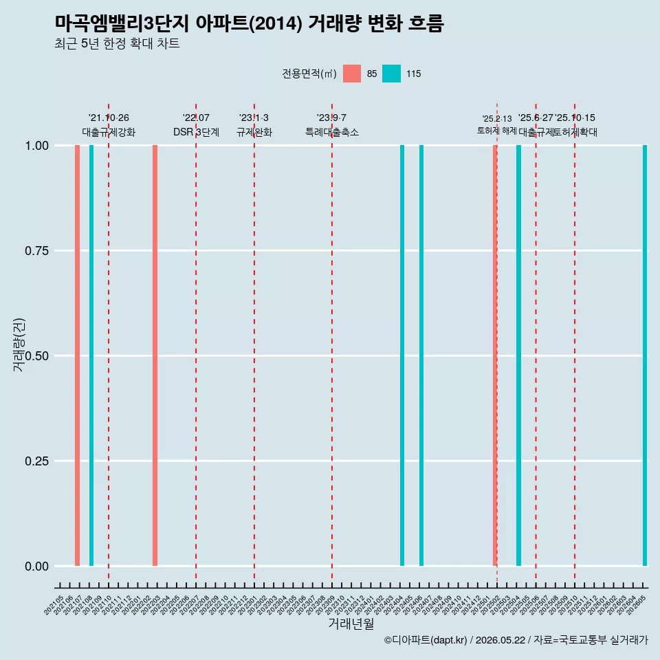 마곡엠밸리3단지 아파트(2014) 거래량 변화 흐름