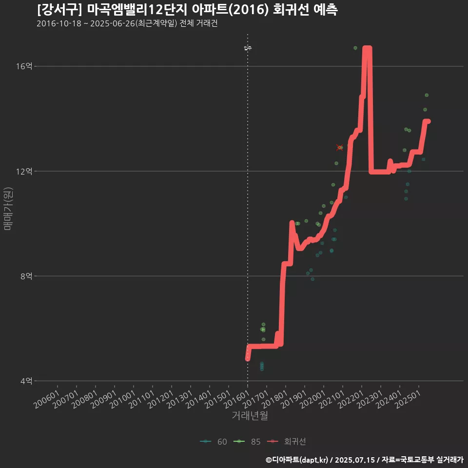 [강서구] 마곡엠밸리12단지 아파트(2016) 회귀선 예측