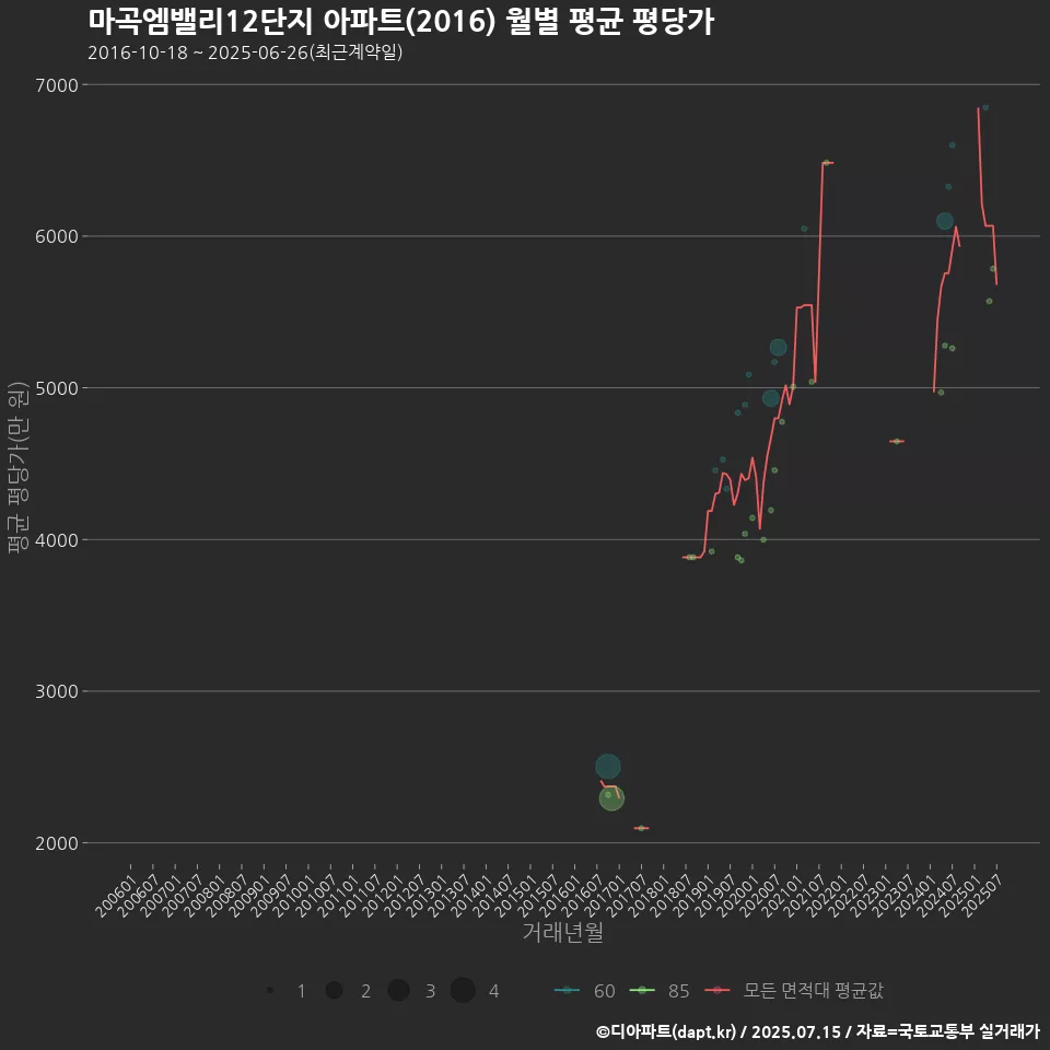마곡엠밸리12단지 아파트(2016) 월별 평균 평당가