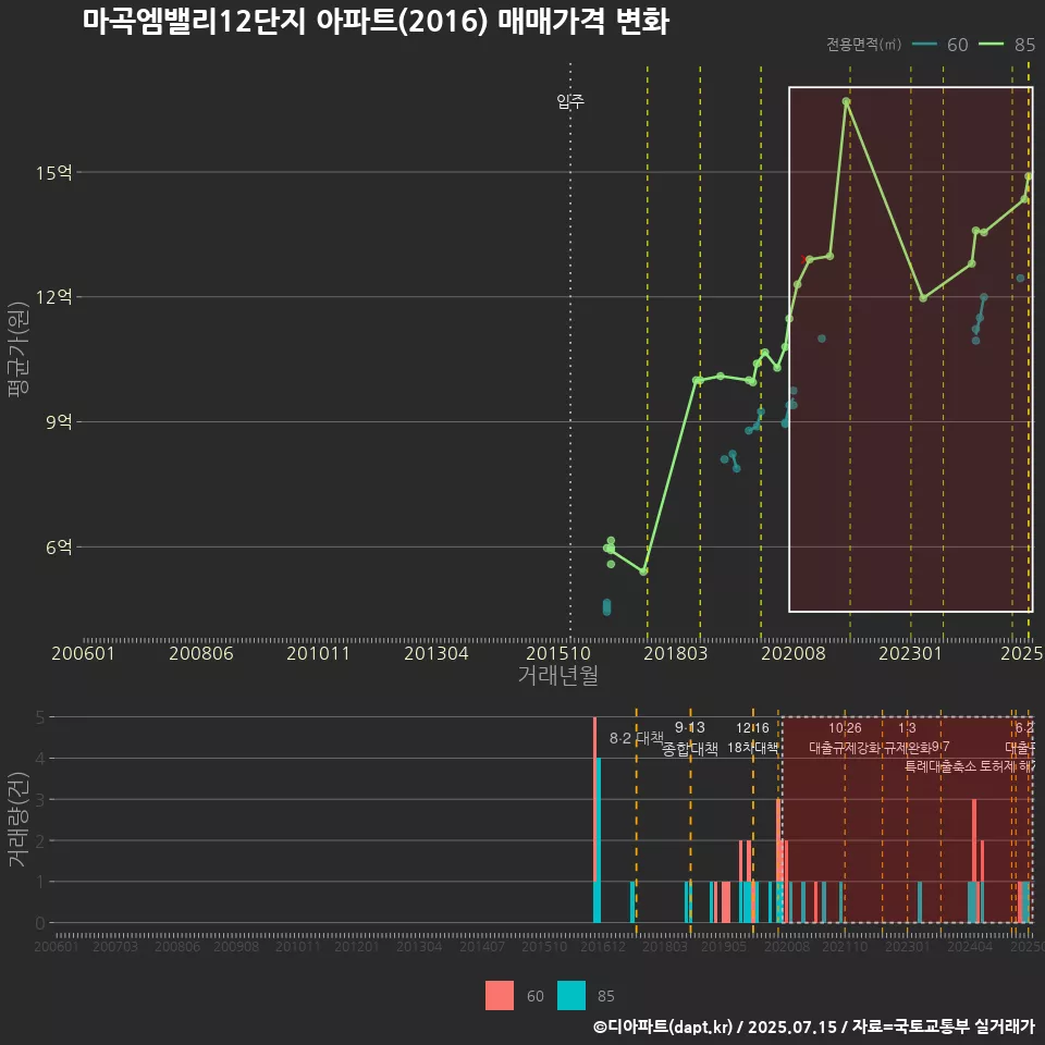 마곡엠밸리12단지 아파트(2016) 매매가격 변화