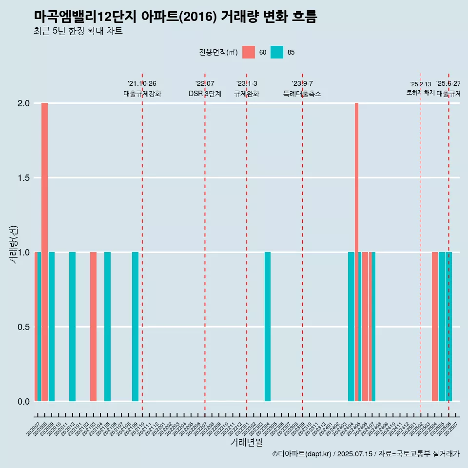 마곡엠밸리12단지 아파트(2016) 거래량 변화 흐름