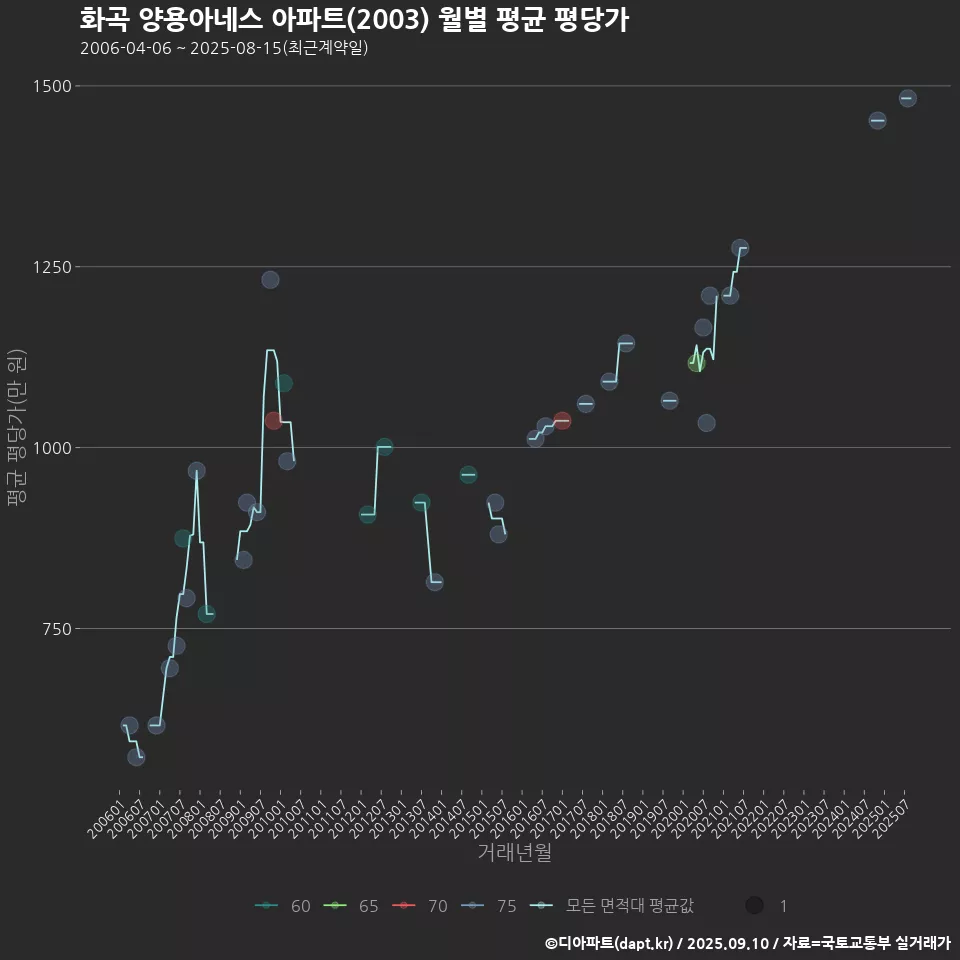 화곡 양용아네스 아파트(2003) 월별 평균 평당가