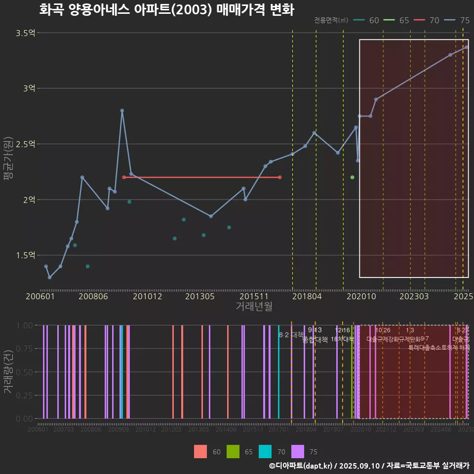 화곡 양용아네스 아파트(2003) 매매가격 변화
