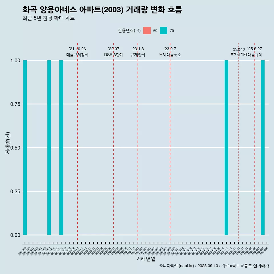 화곡 양용아네스 아파트(2003) 거래량 변화 흐름