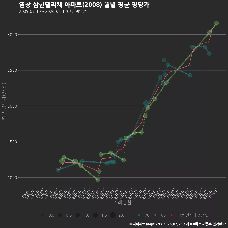 염창 삼현팰리채 아파트(2008) 월별 평균 평당가
