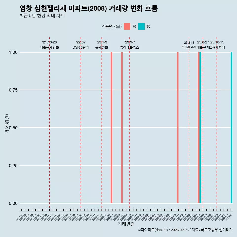 염창 삼현팰리채 아파트(2008) 거래량 변화 흐름