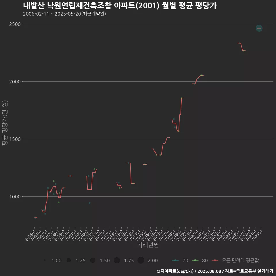 내발산 낙원연립재건축조합 아파트(2001) 월별 평균 평당가