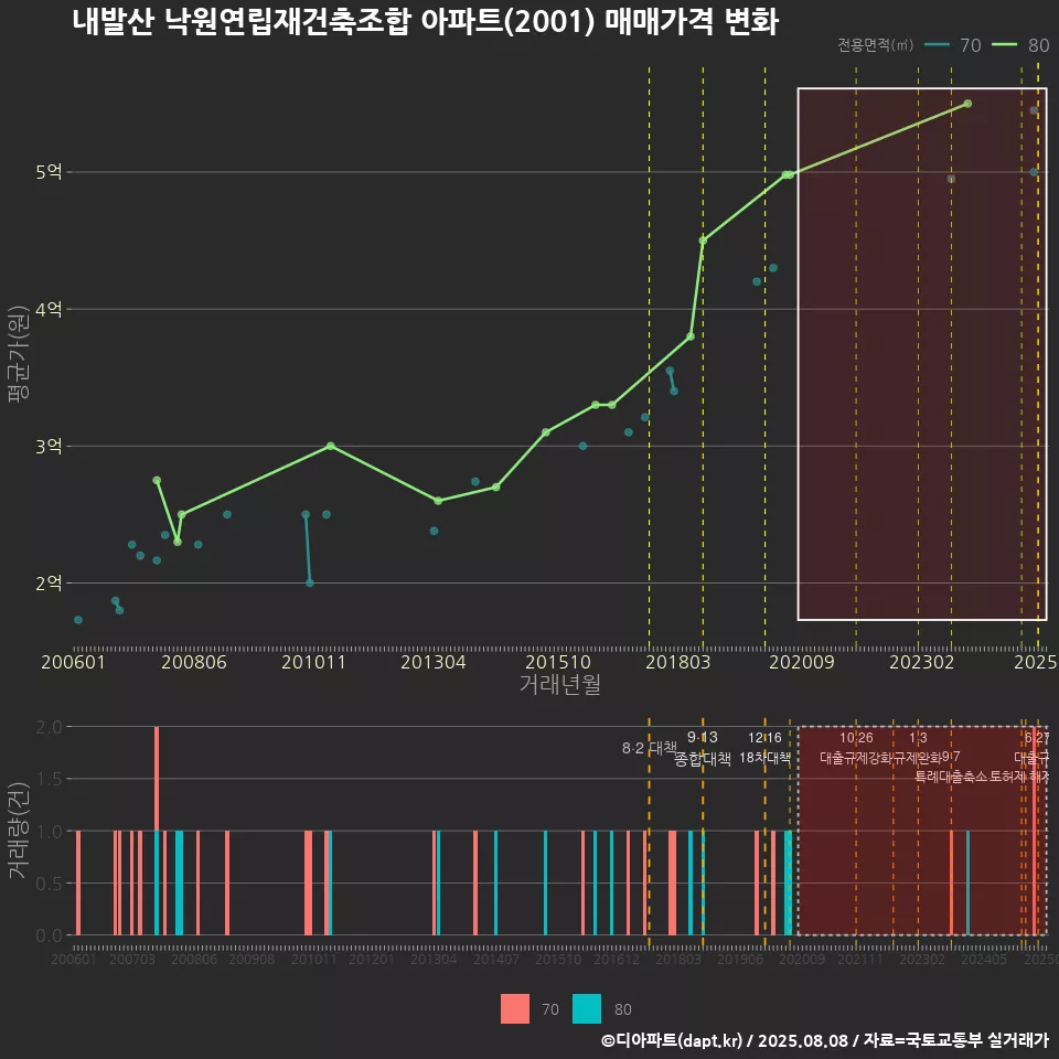 내발산 낙원연립재건축조합 아파트(2001) 매매가격 변화