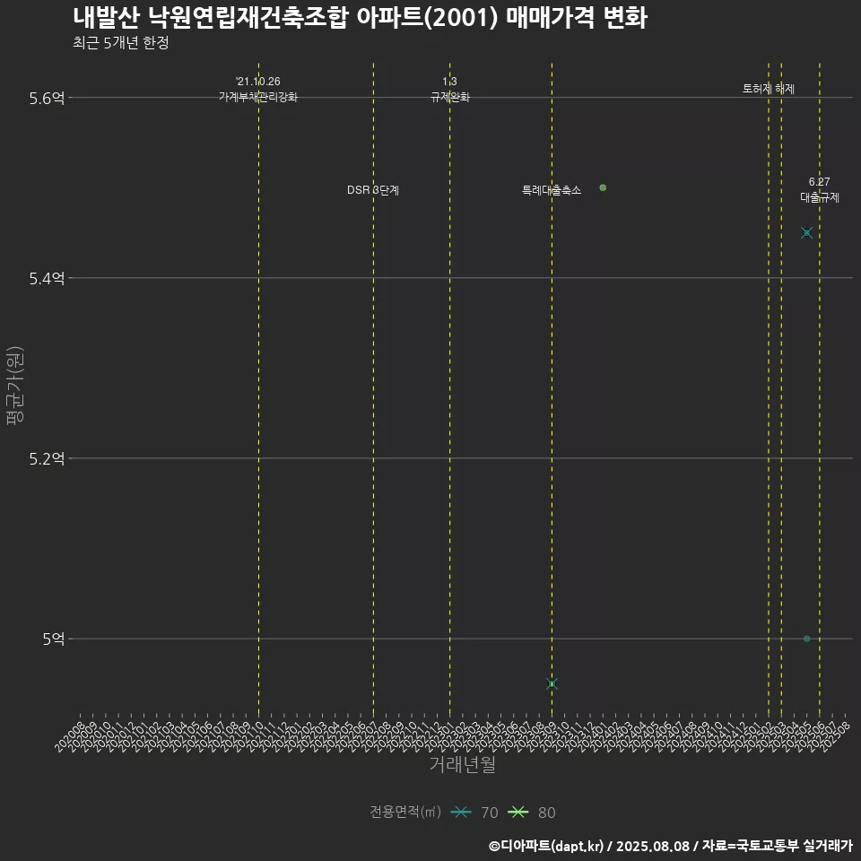 내발산 낙원연립재건축조합 아파트(2001) 매매가격 변화