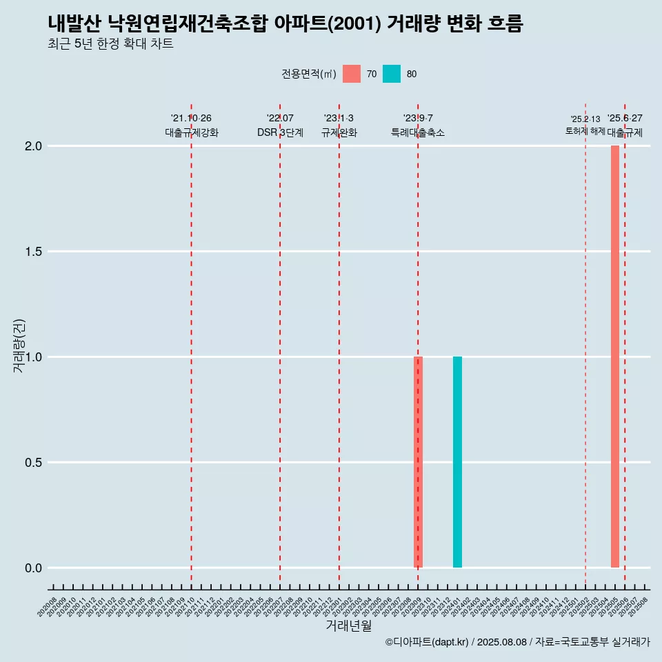 내발산 낙원연립재건축조합 아파트(2001) 거래량 변화 흐름
