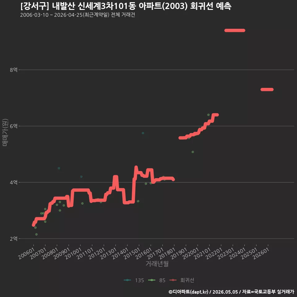 [강서구] 내발산 신세계3차101동 아파트(2003) 회귀선 예측