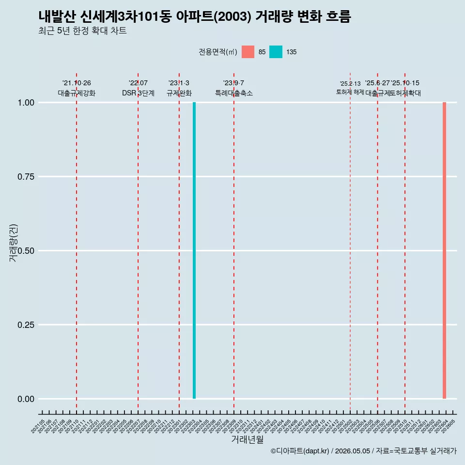 내발산 신세계3차101동 아파트(2003) 거래량 변화 흐름