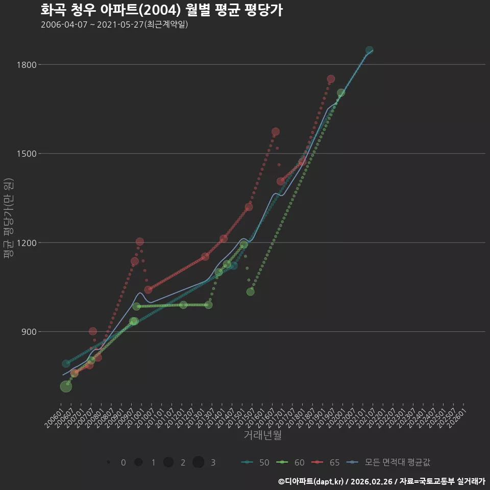 화곡 청우 아파트(2004) 월별 평균 평당가
