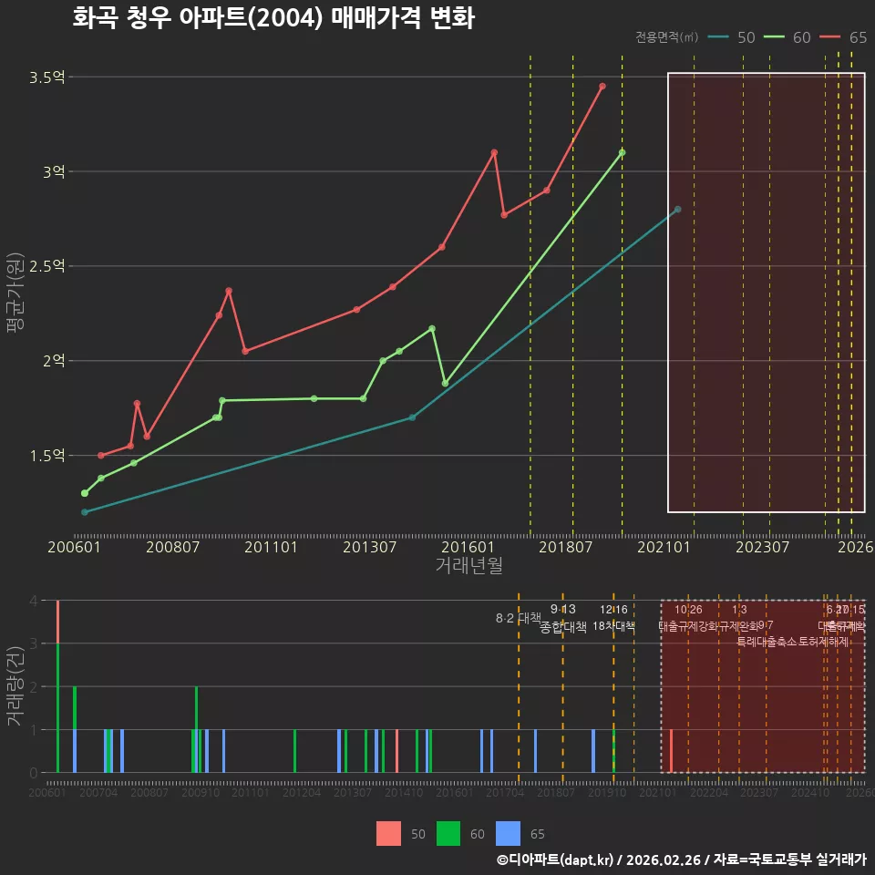 화곡 청우 아파트(2004) 매매가격 변화