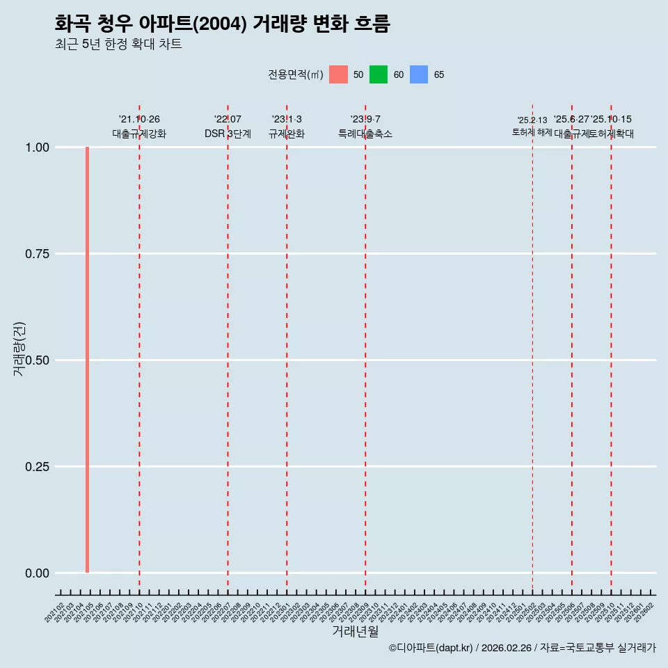 화곡 청우 아파트(2004) 거래량 변화 흐름