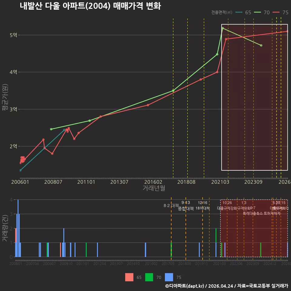 내발산 다울 아파트(2004) 매매가격 변화