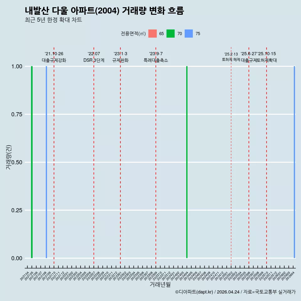 내발산 다울 아파트(2004) 거래량 변화 흐름