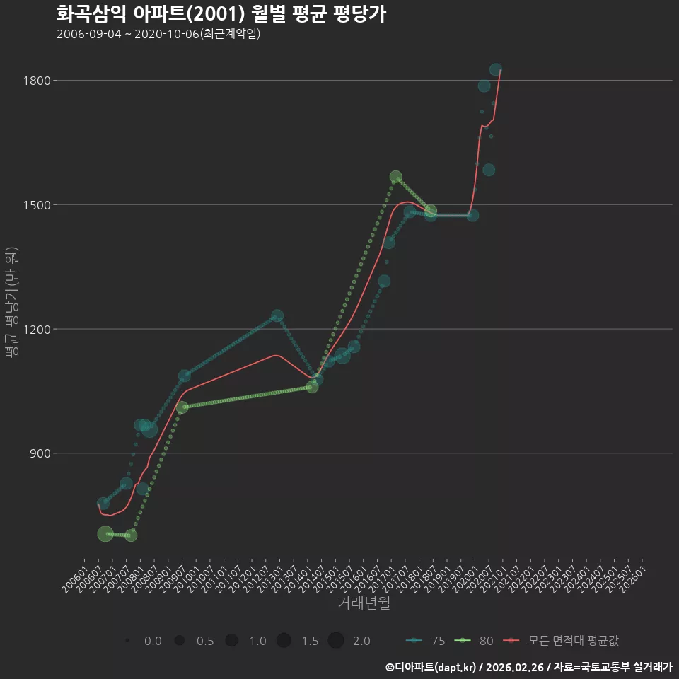 화곡삼익 아파트(2001) 월별 평균 평당가