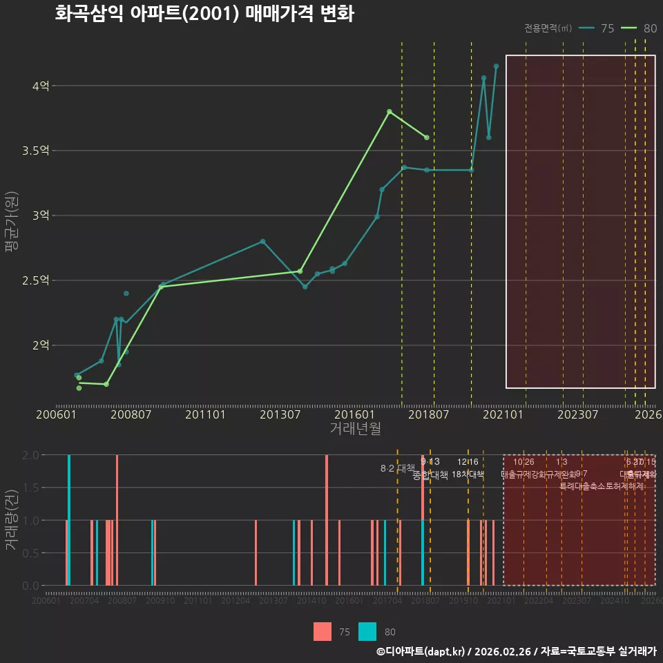 화곡삼익 아파트(2001) 매매가격 변화