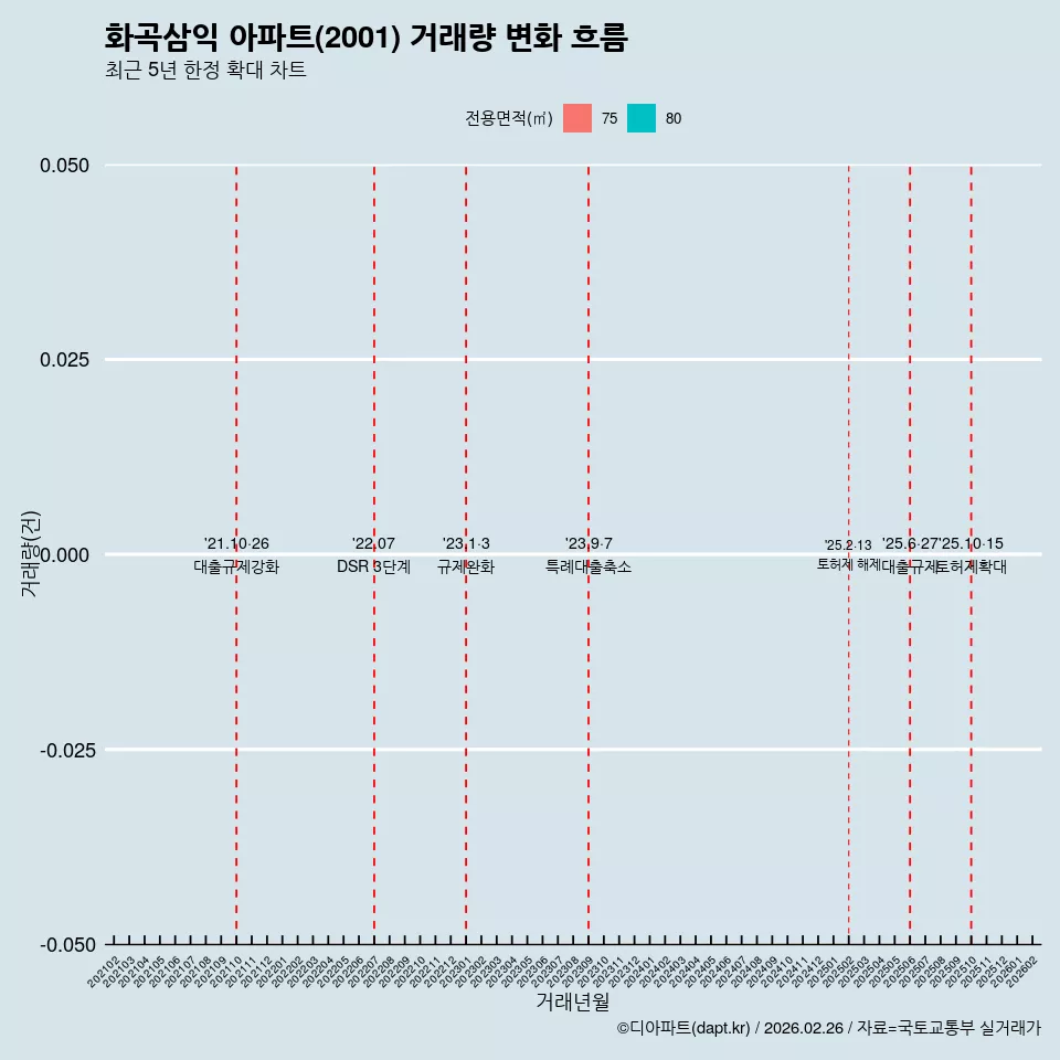 화곡삼익 아파트(2001) 거래량 변화 흐름