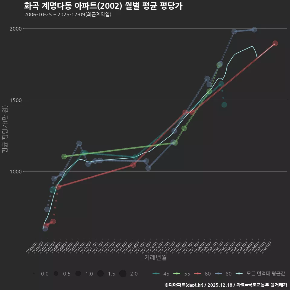 화곡 계명다동 아파트(2002) 월별 평균 평당가