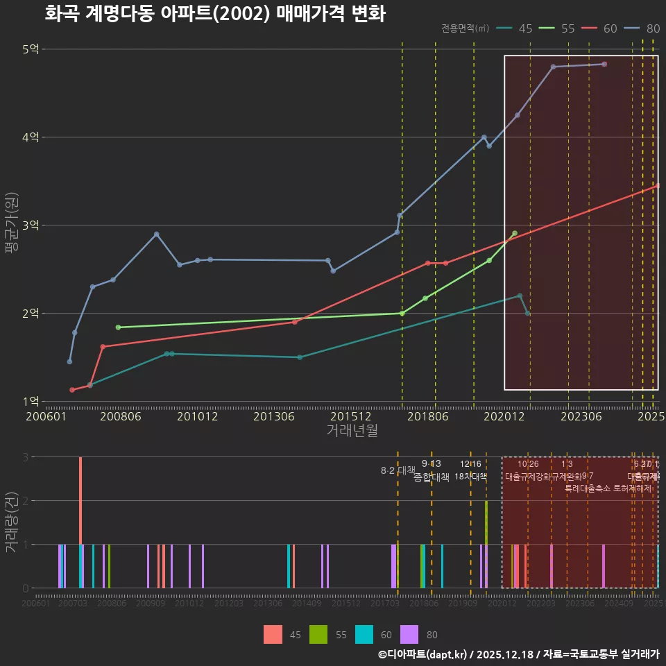 화곡 계명다동 아파트(2002) 매매가격 변화