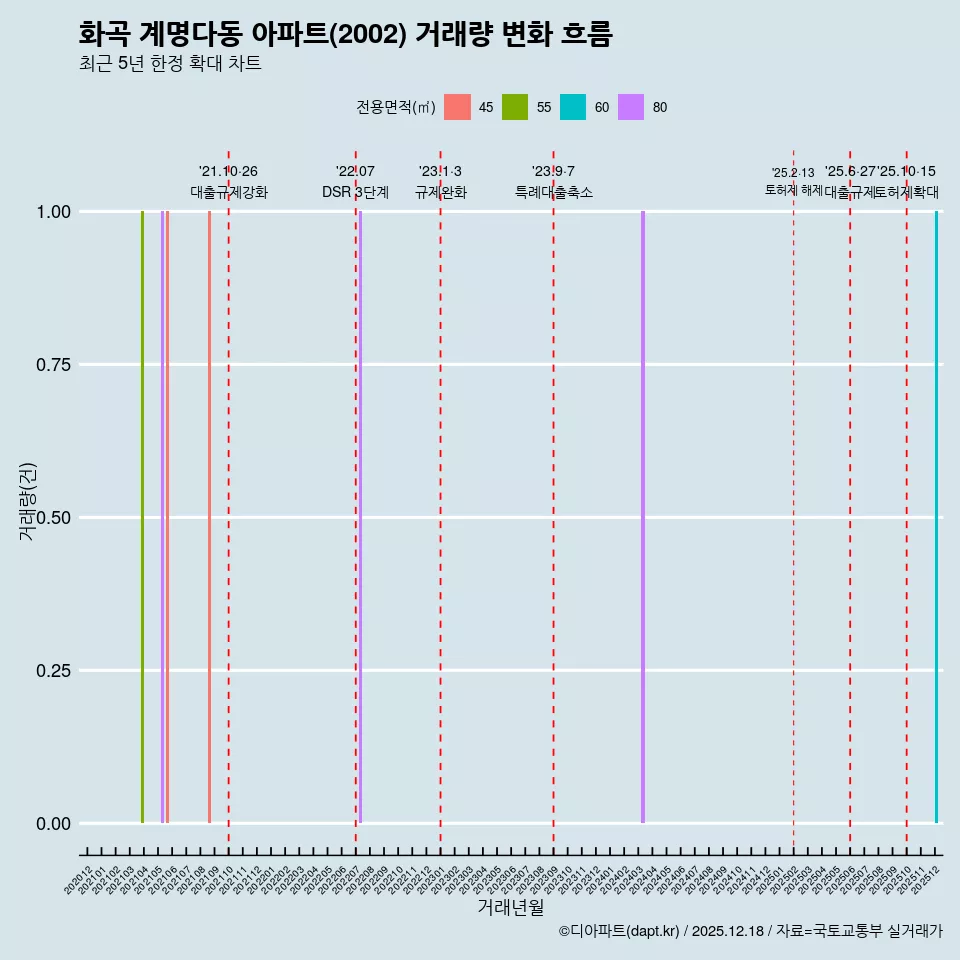화곡 계명다동 아파트(2002) 거래량 변화 흐름
