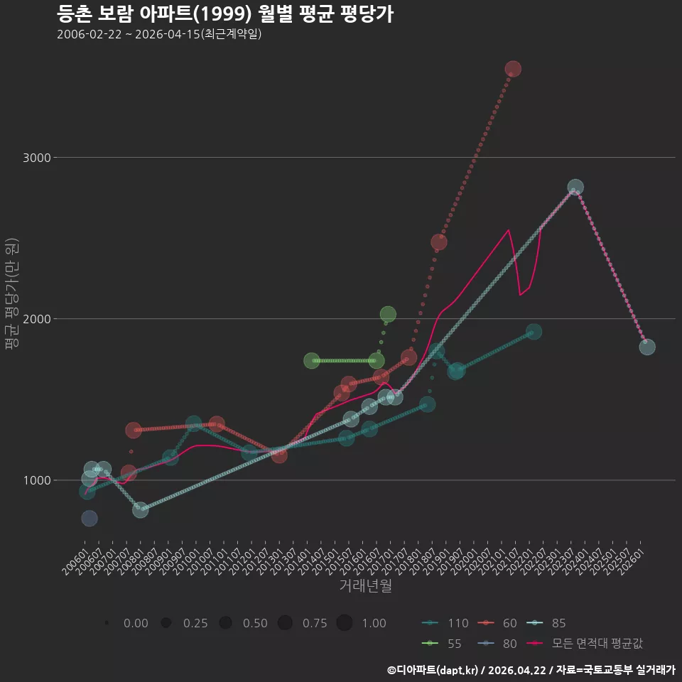 등촌 보람 아파트(1999) 월별 평균 평당가