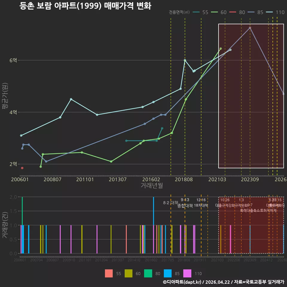 등촌 보람 아파트(1999) 매매가격 변화