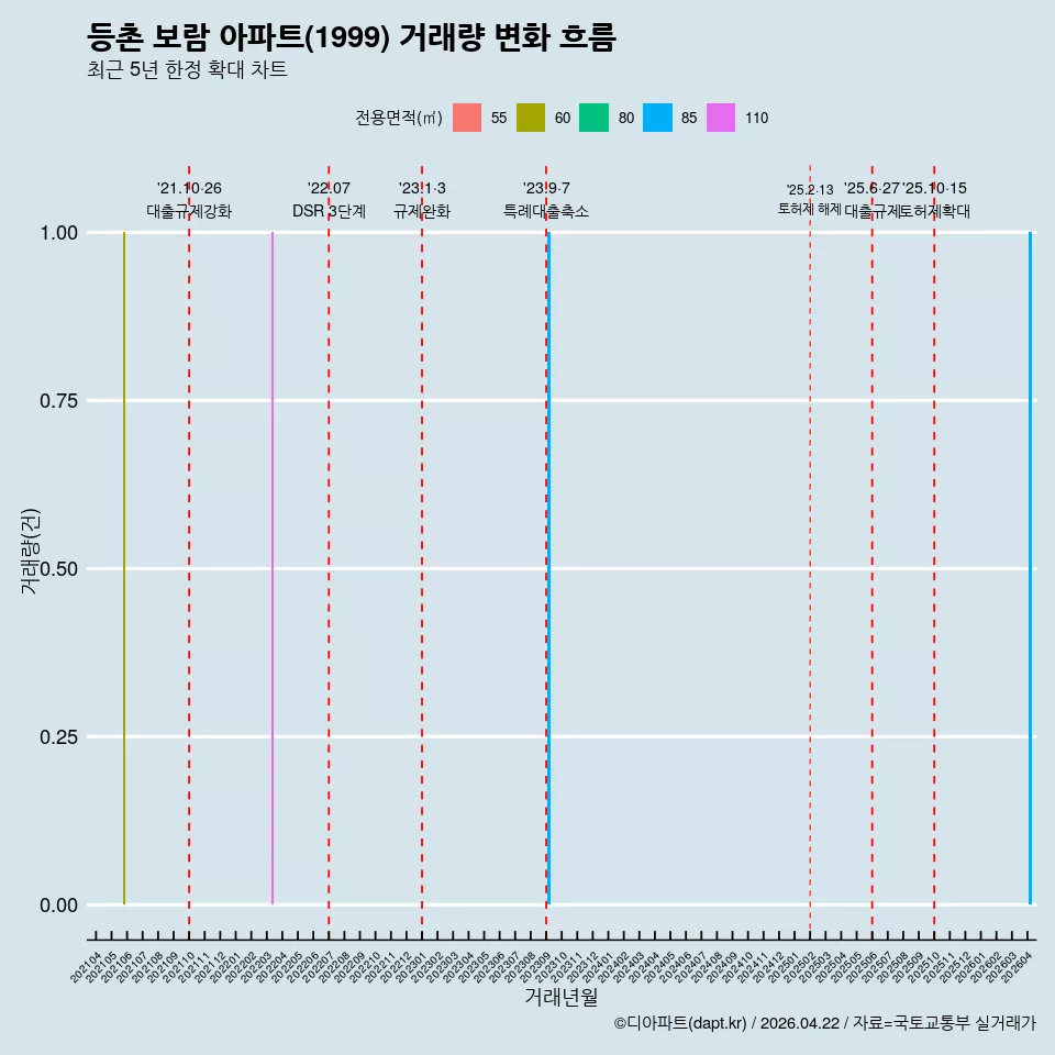 등촌 보람 아파트(1999) 거래량 변화 흐름
