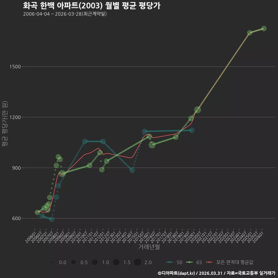 화곡 한백 아파트(2003) 월별 평균 평당가