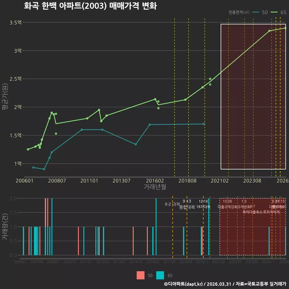 화곡 한백 아파트(2003) 매매가격 변화