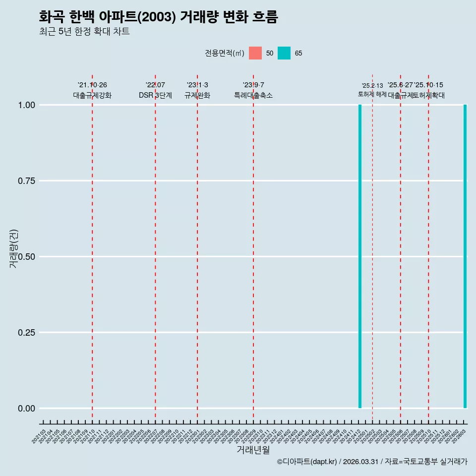 화곡 한백 아파트(2003) 거래량 변화 흐름
