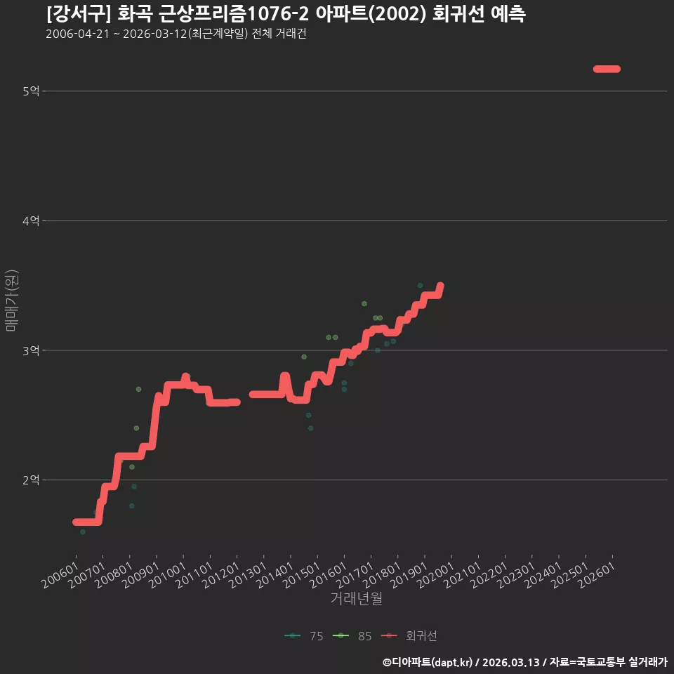 [강서구] 화곡 근상프리즘1076-2 아파트(2002) 회귀선 예측