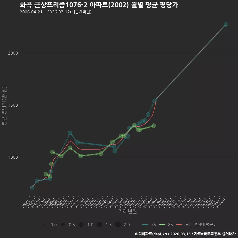 화곡 근상프리즘1076-2 아파트(2002) 월별 평균 평당가
