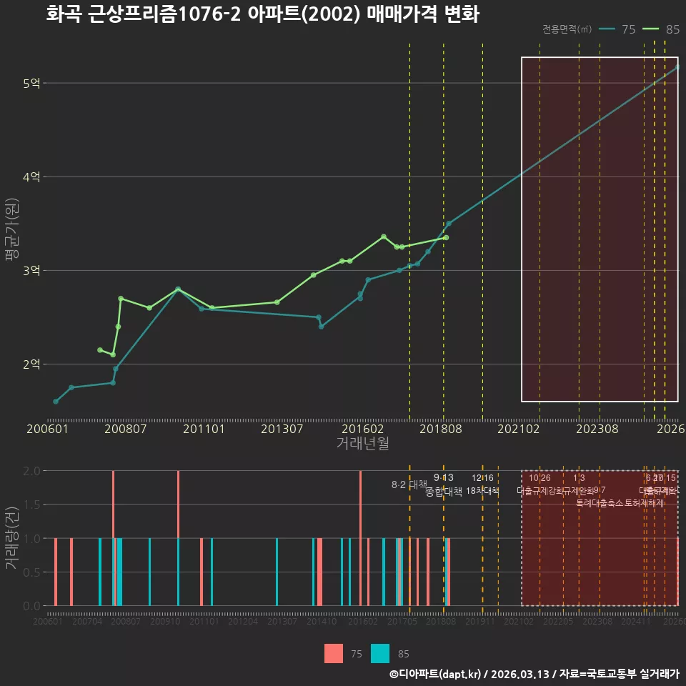 화곡 근상프리즘1076-2 아파트(2002) 매매가격 변화