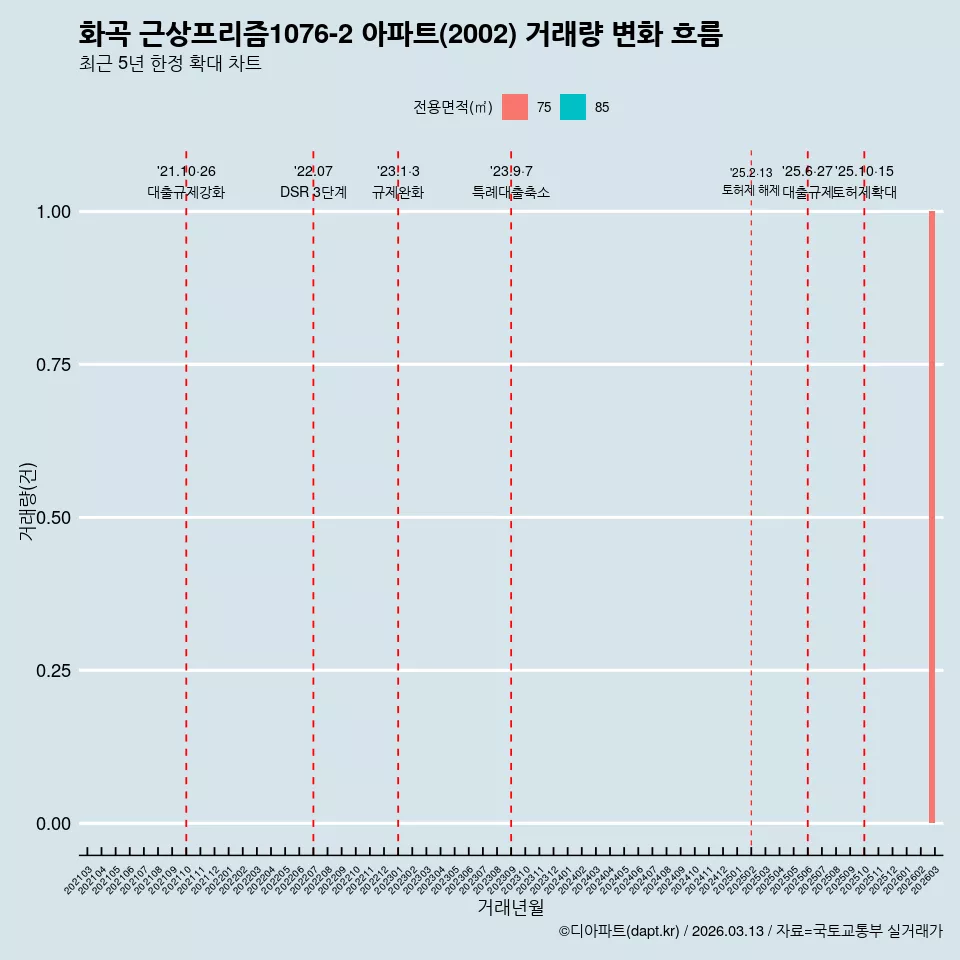 화곡 근상프리즘1076-2 아파트(2002) 거래량 변화 흐름
