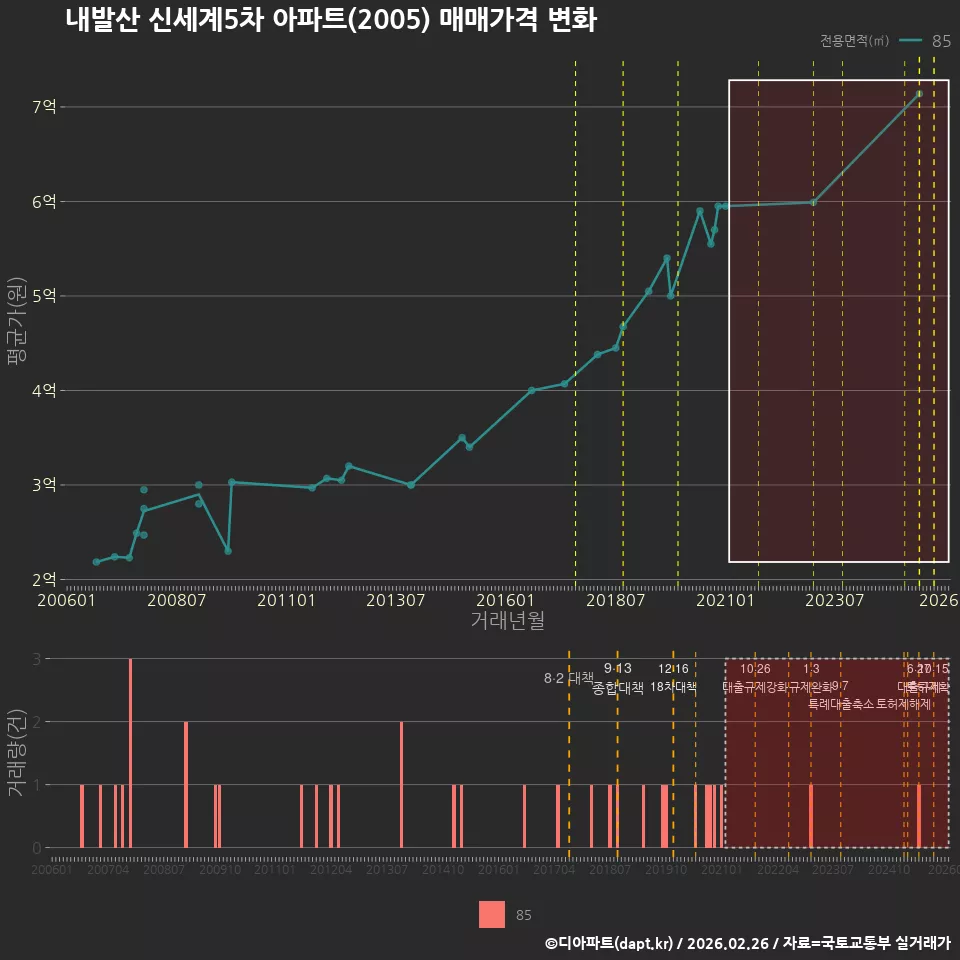 내발산 신세계5차 아파트(2005) 매매가격 변화