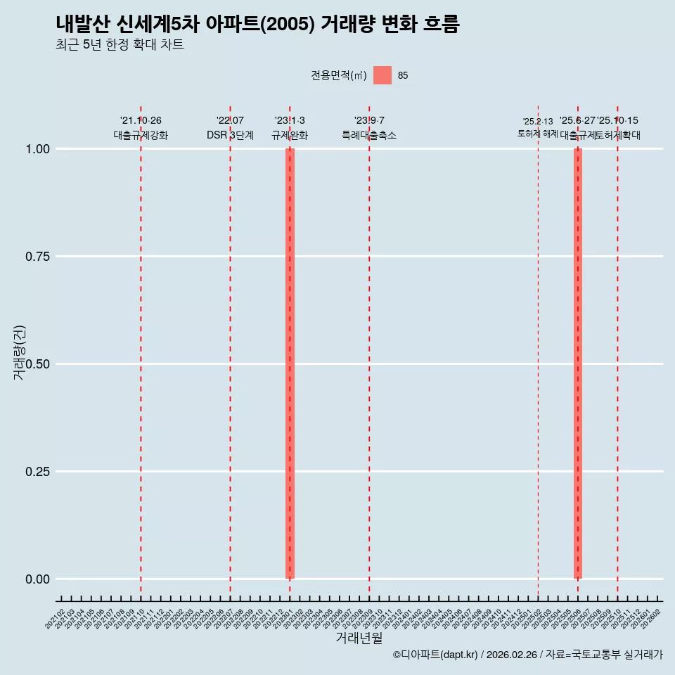 내발산 신세계5차 아파트(2005) 거래량 변화 흐름