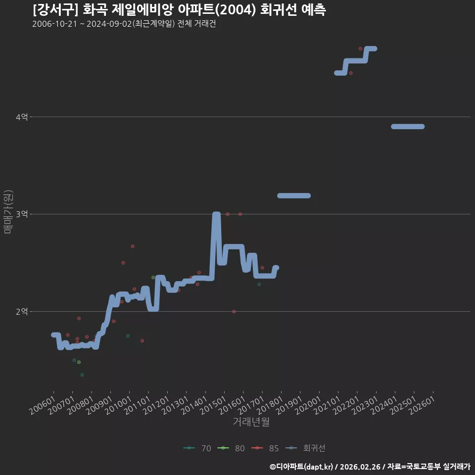 [강서구] 화곡 제일에비앙 아파트(2004) 회귀선 예측