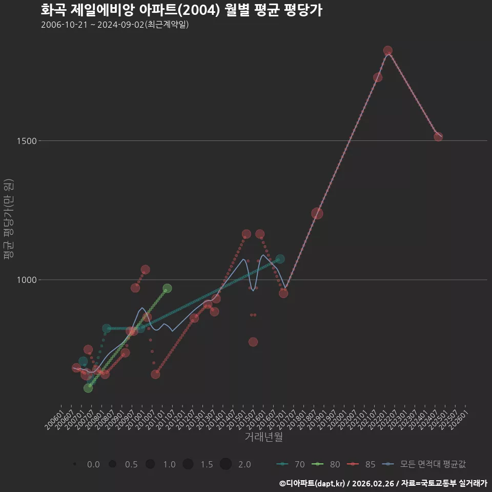 화곡 제일에비앙 아파트(2004) 월별 평균 평당가