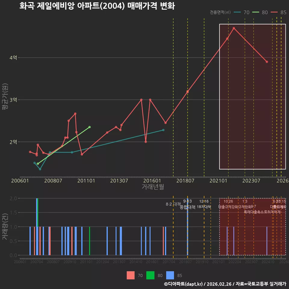 화곡 제일에비앙 아파트(2004) 매매가격 변화