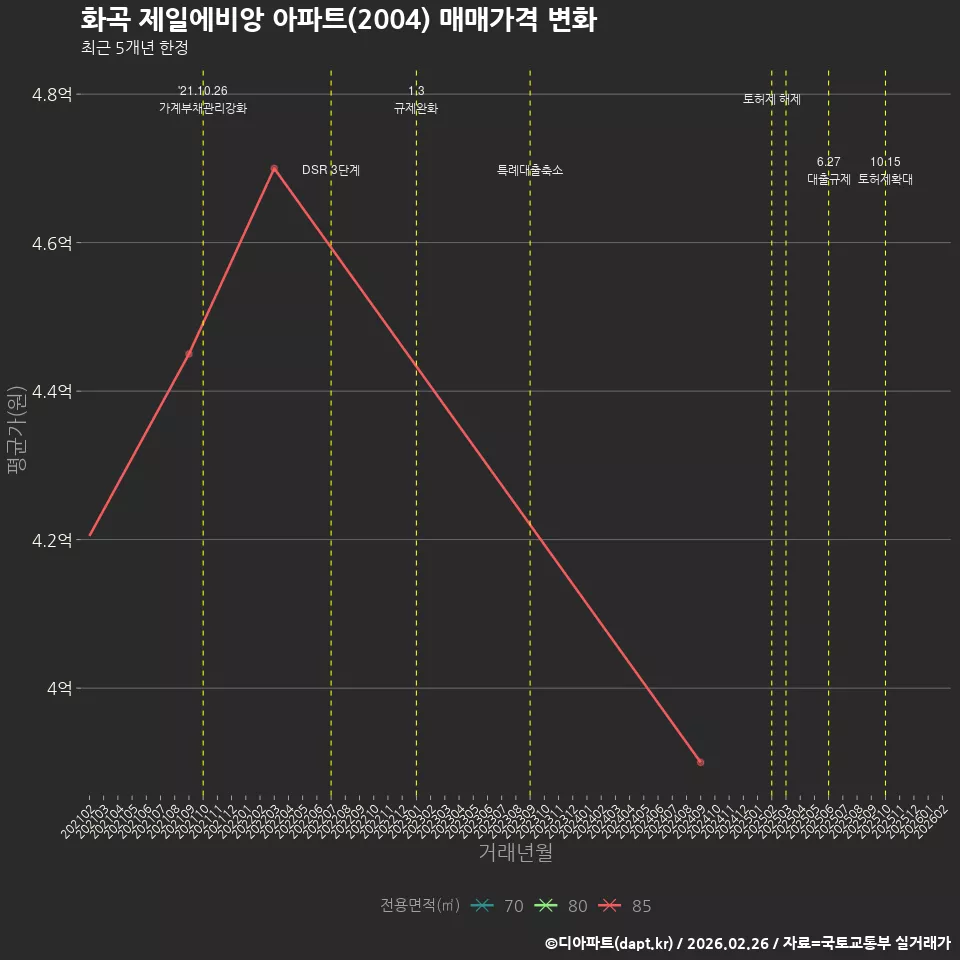 화곡 제일에비앙 아파트(2004) 매매가격 변화