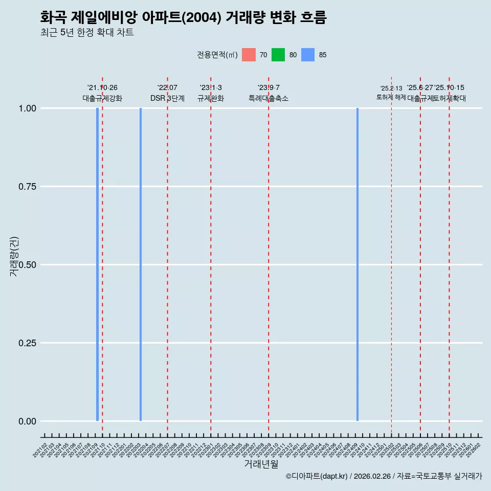 화곡 제일에비앙 아파트(2004) 거래량 변화 흐름