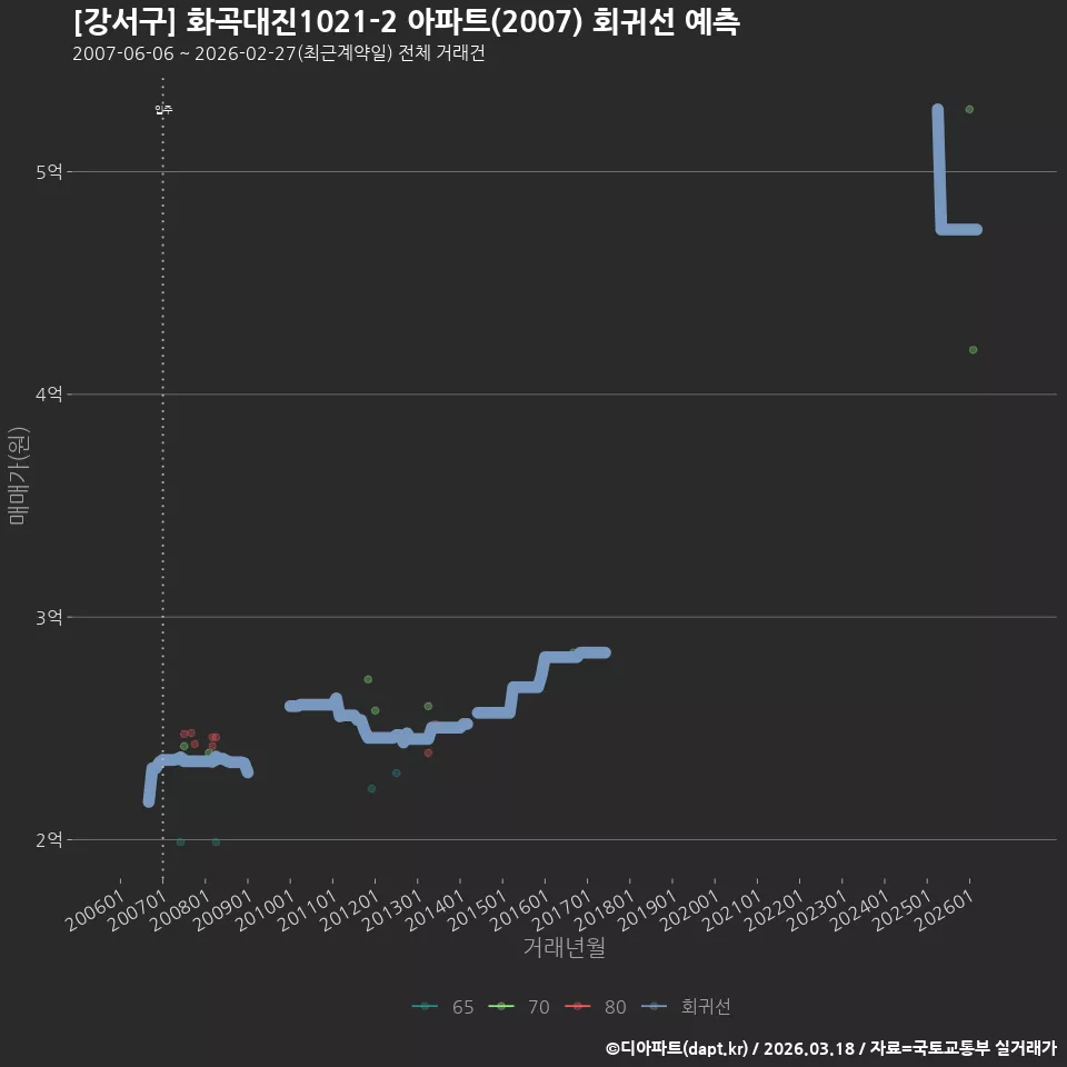 [강서구] 화곡대진1021-2 아파트(2007) 회귀선 예측