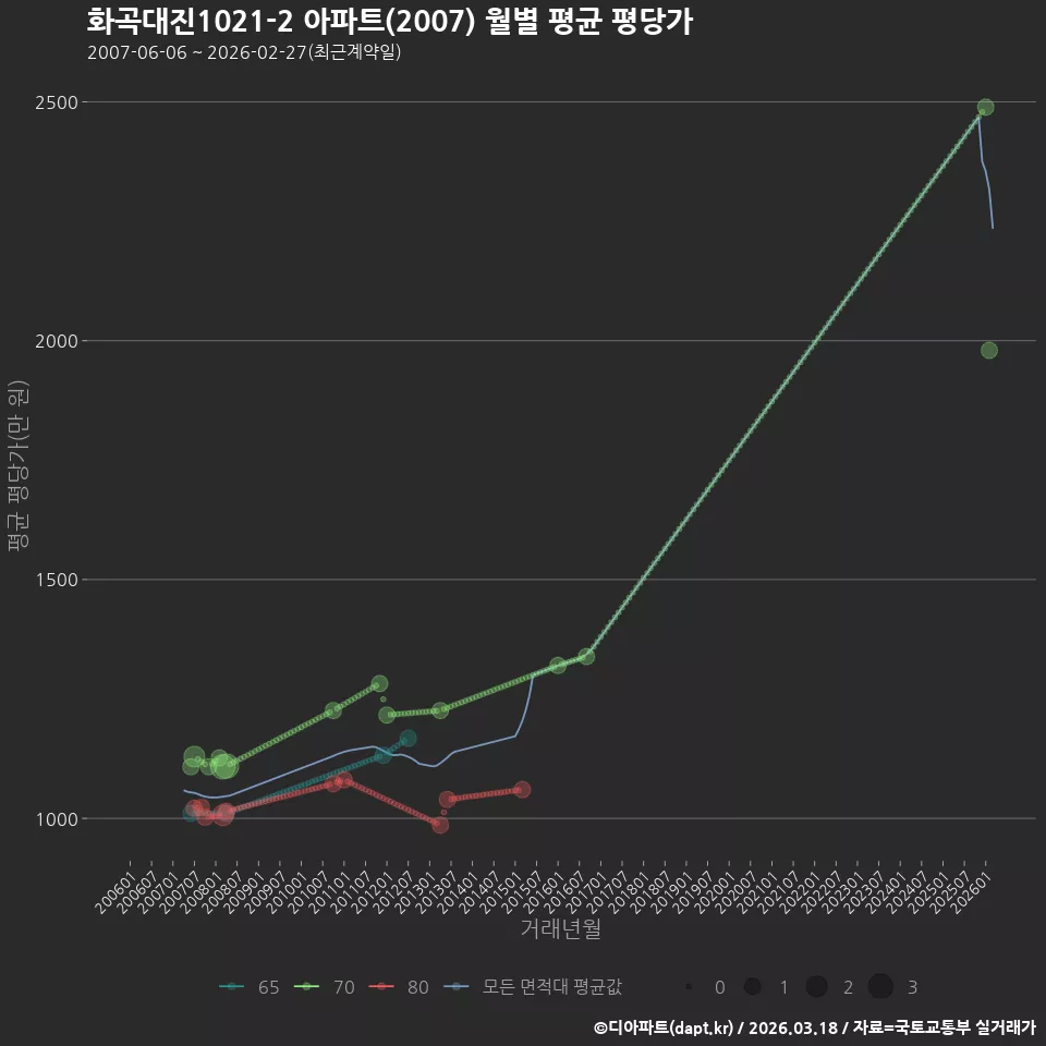 화곡대진1021-2 아파트(2007) 월별 평균 평당가
