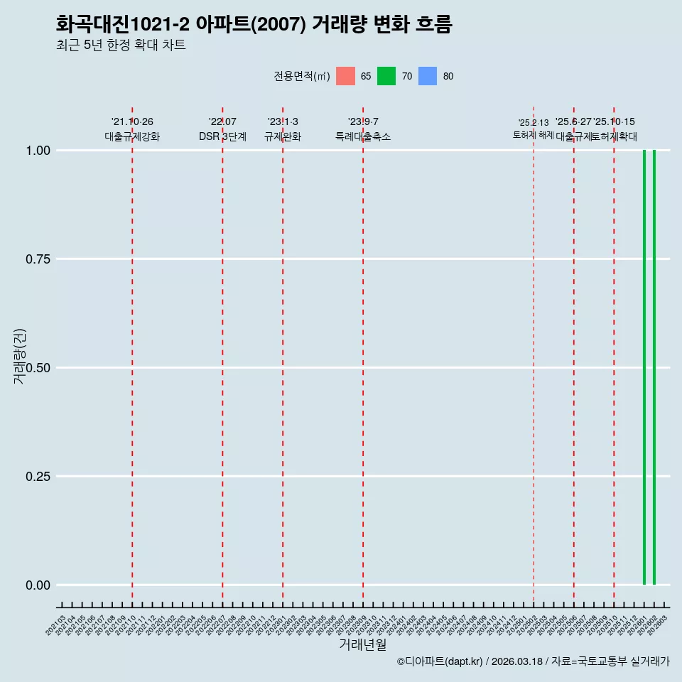 화곡대진1021-2 아파트(2007) 거래량 변화 흐름